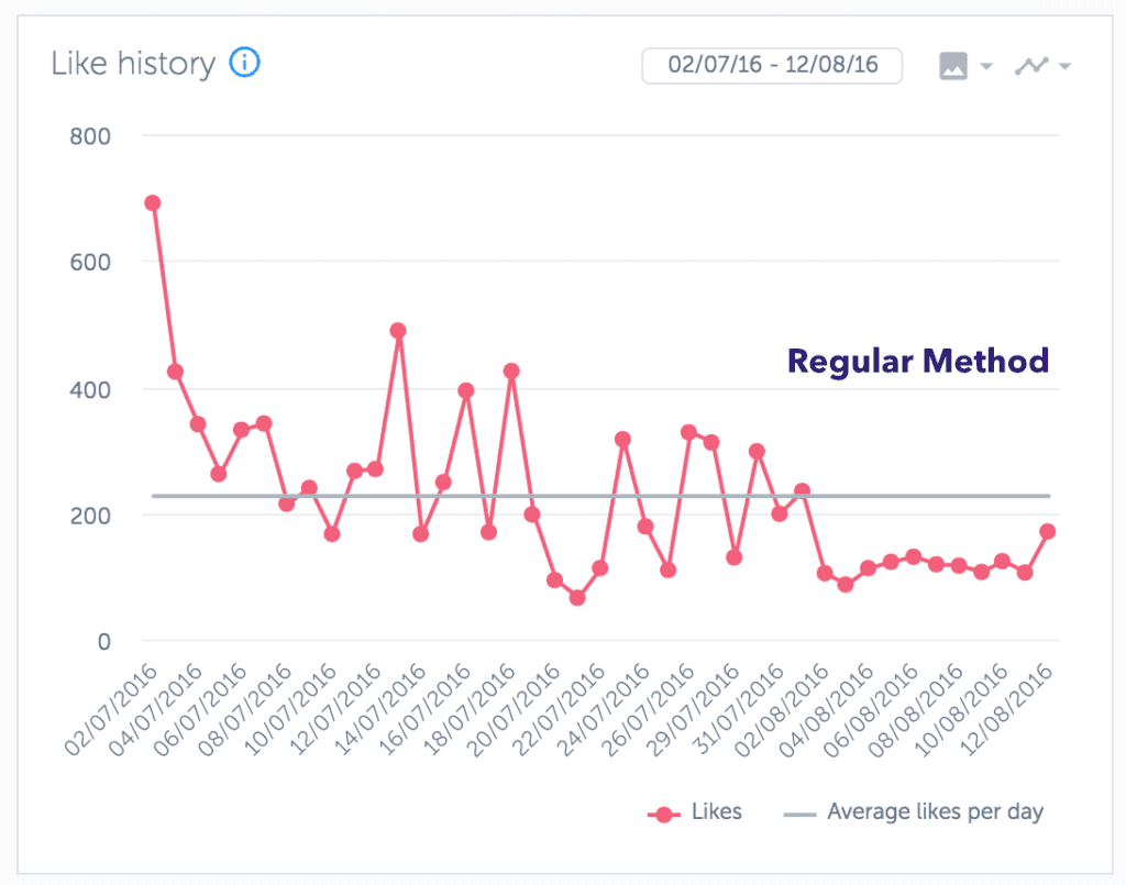 Likes during regular method