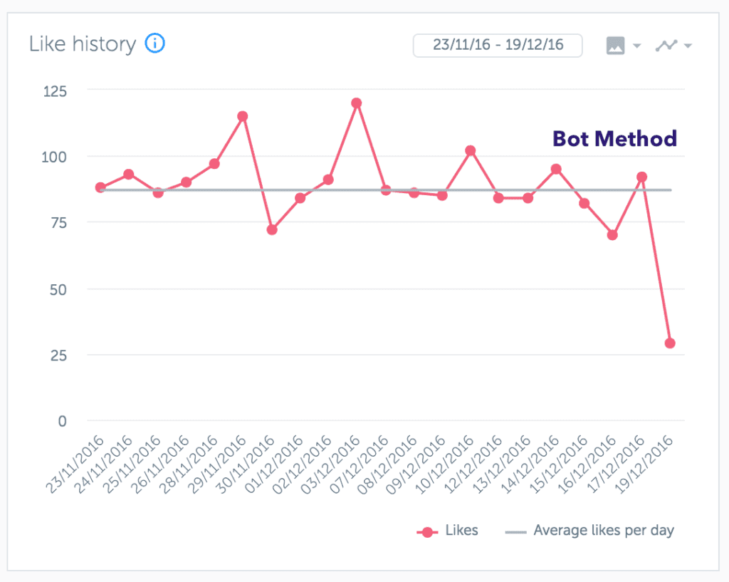 Likes during bot method