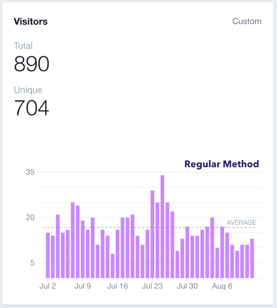 Sales results during regular method