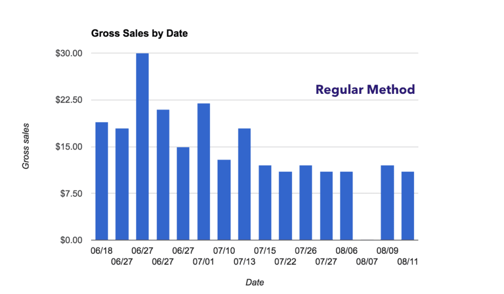 Gross sales during regular method