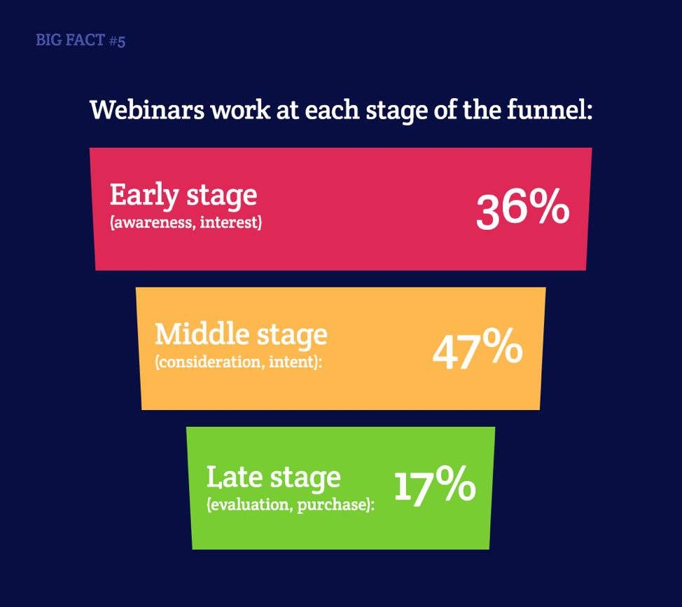 lead generation - webinar funnel example