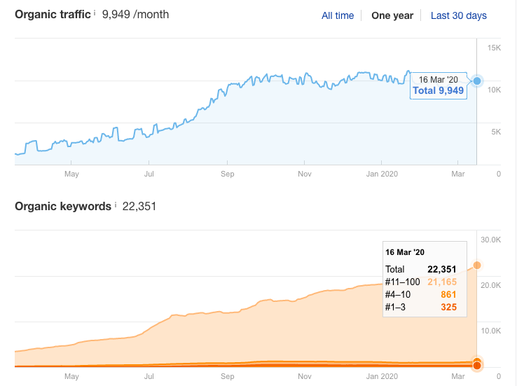 fashion marketing - usage of blog chart