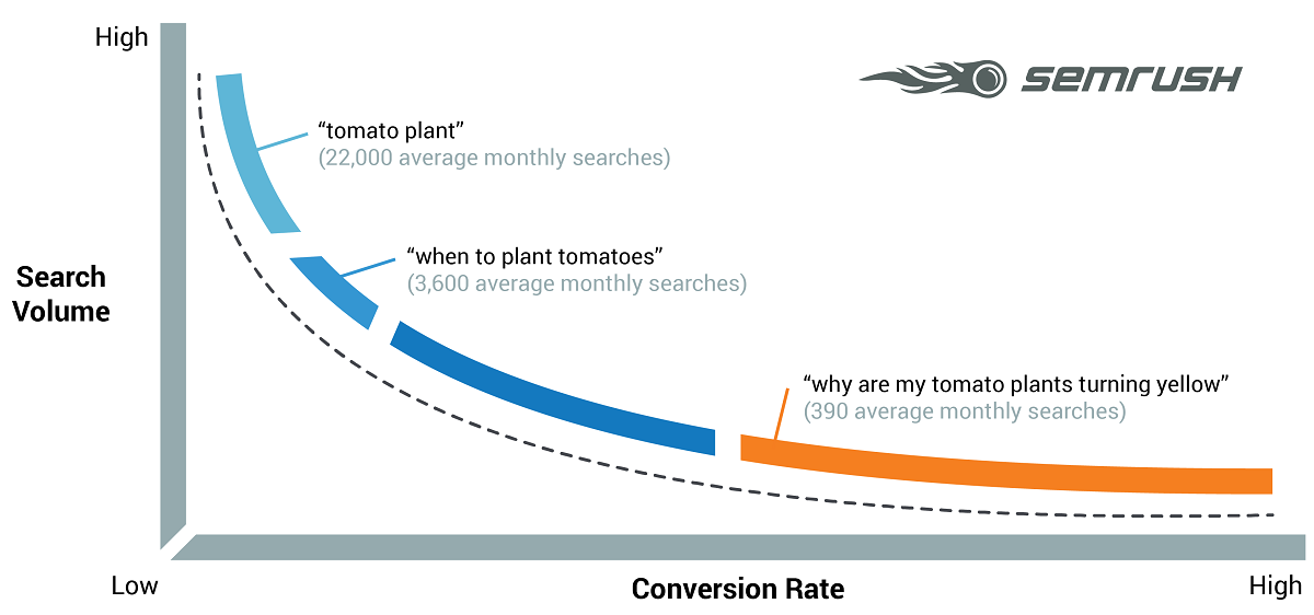 Google keyword planner sale search volume