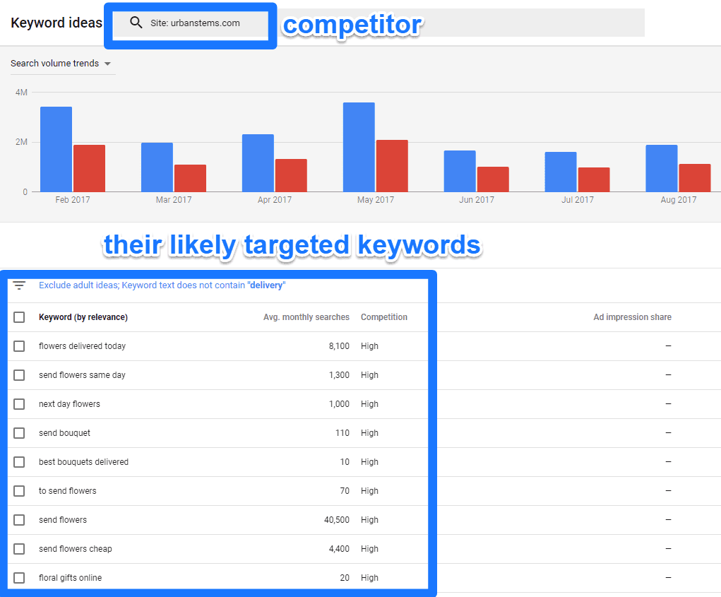 Google adwords keyword clearance tools