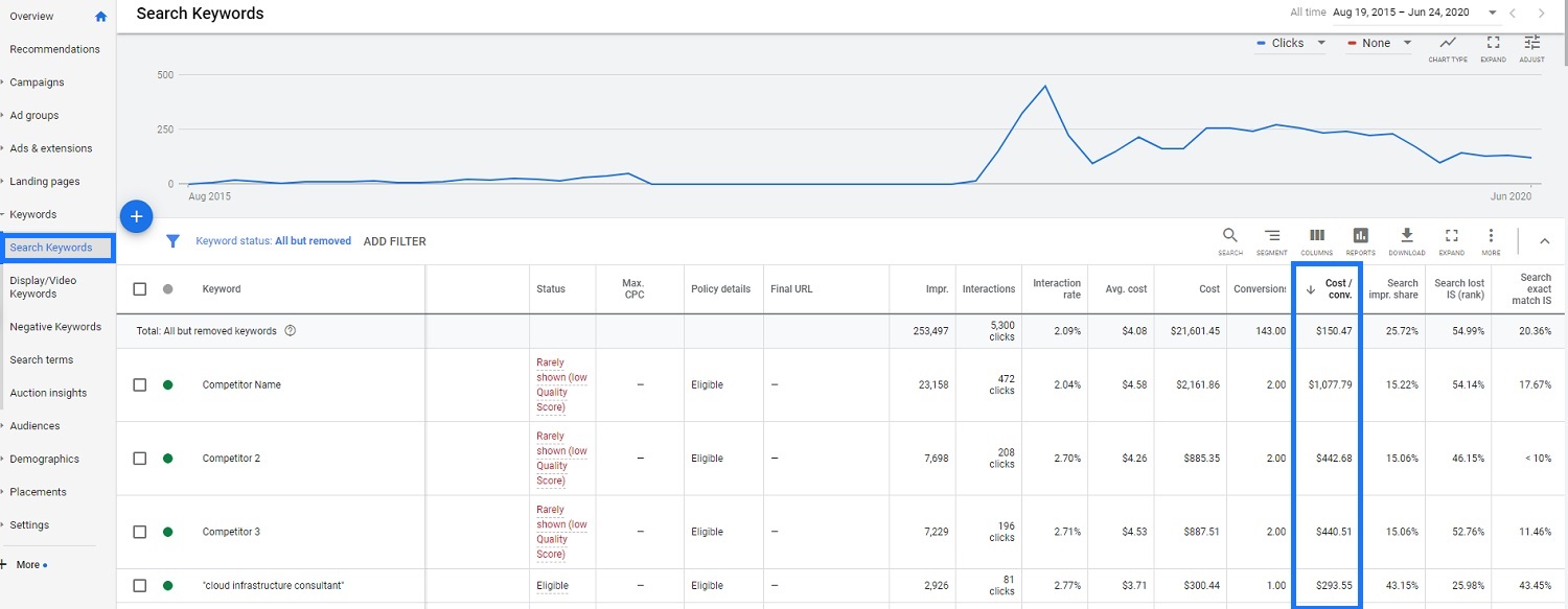 Cost hot sale per keyword