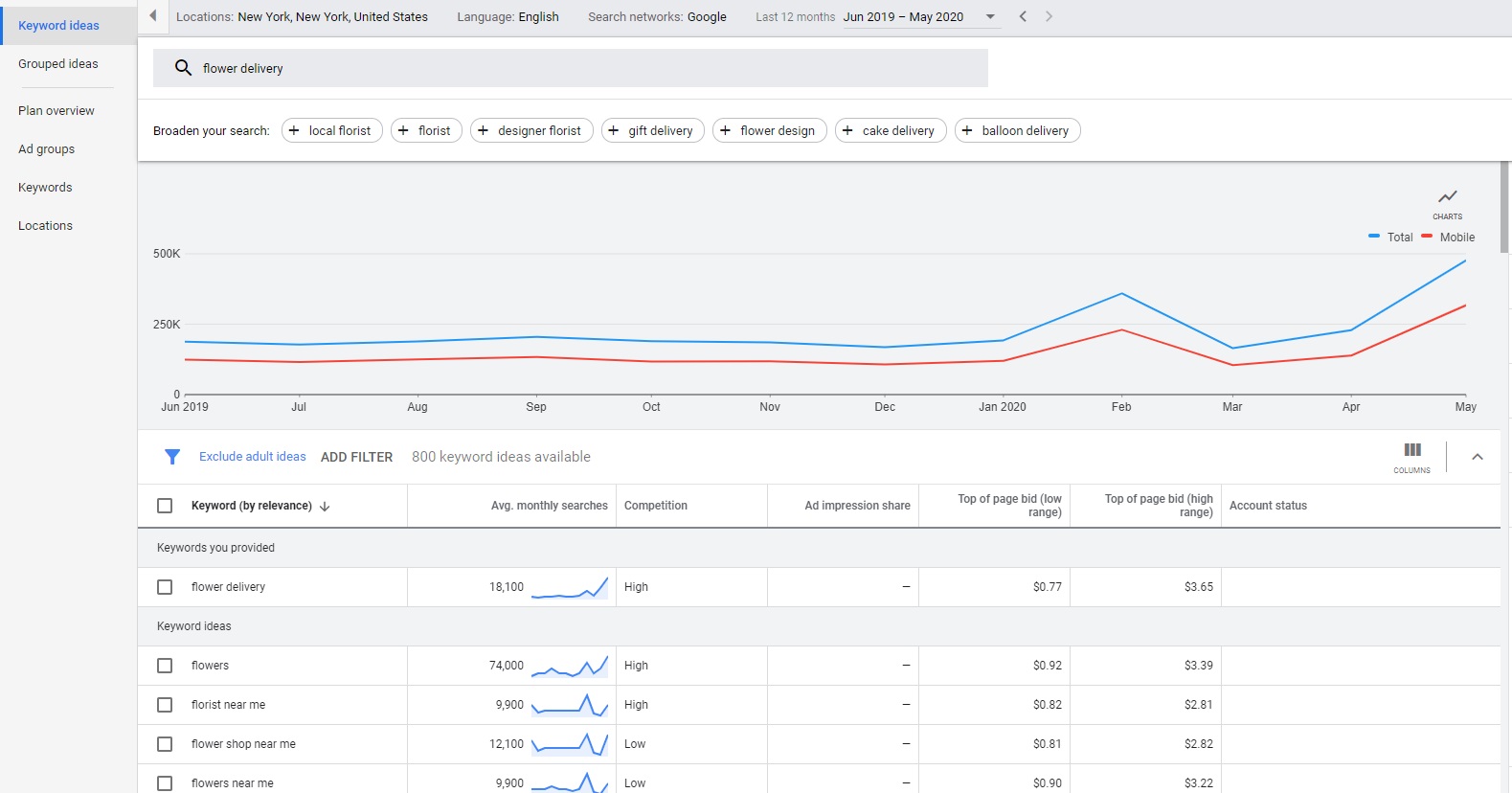 Google Ads keyword planner search results flower delivery