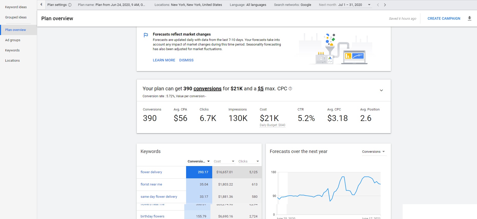 Google Ads Keyword Plan Forecast