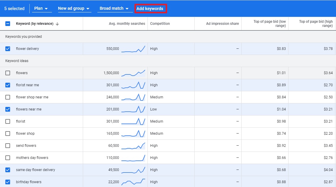 Keyword on sale price estimator