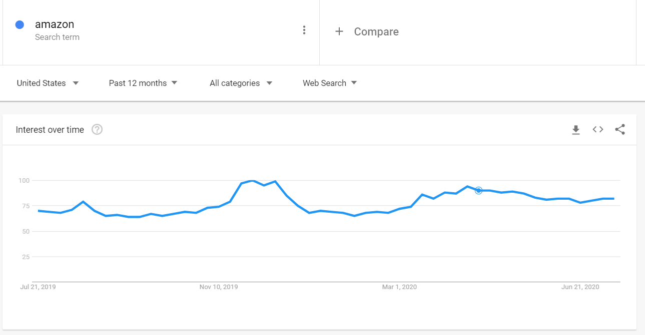 Google Trends Amazon 2020