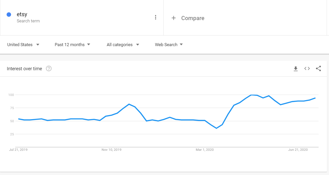 Google Trends Etsy 2020