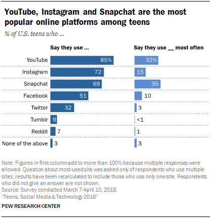 social media marketing statistic on teenagers usage of the different platforms