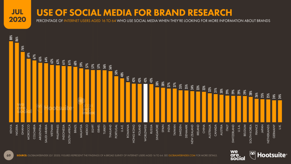 Social media statistics: Hootsuite chart showing the use of social media for brand research