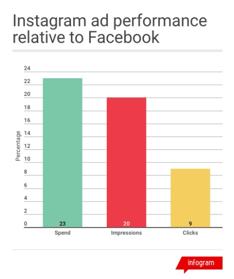 merkle social media statistics showing Instagram ad performance relative to facebook