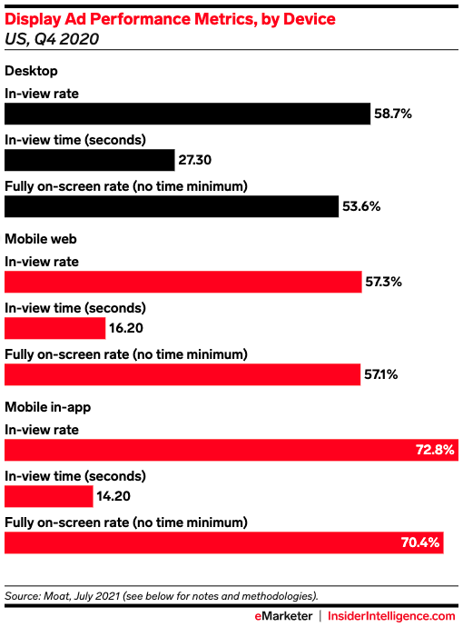 Display ad performance metrics by device, Q4 2020 US