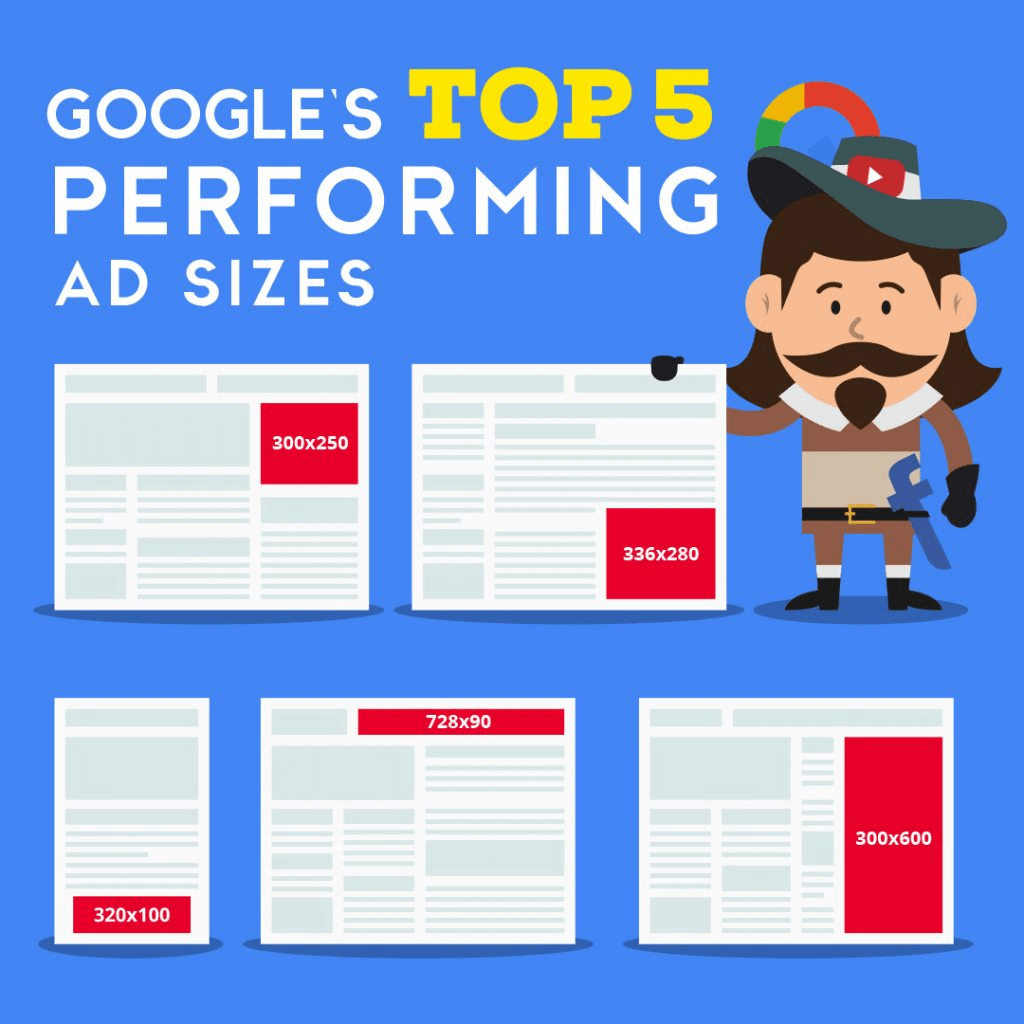 Google's top five best performing ad sizes