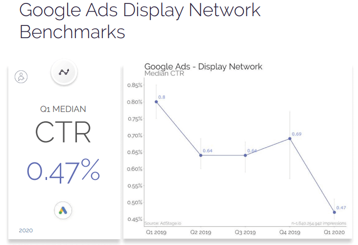 Graph showing click-thru rates for display ads are decreasing