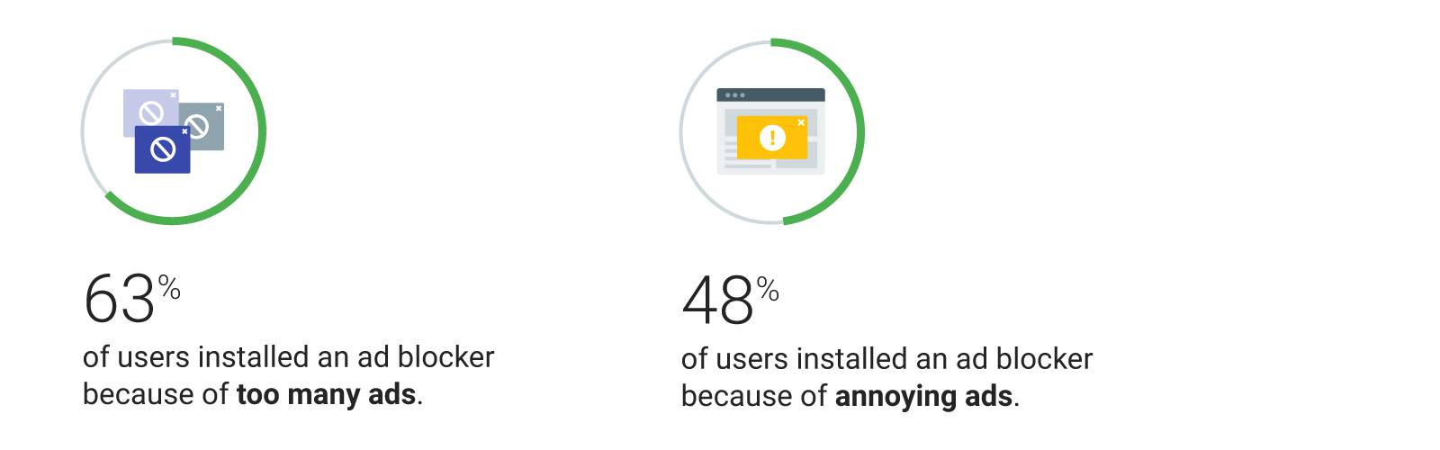 Ad blocker usage statistics