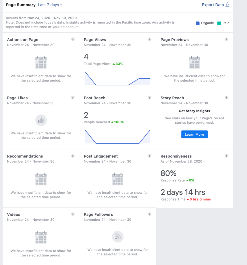 Facebook's Insights showing analytics for a Page 