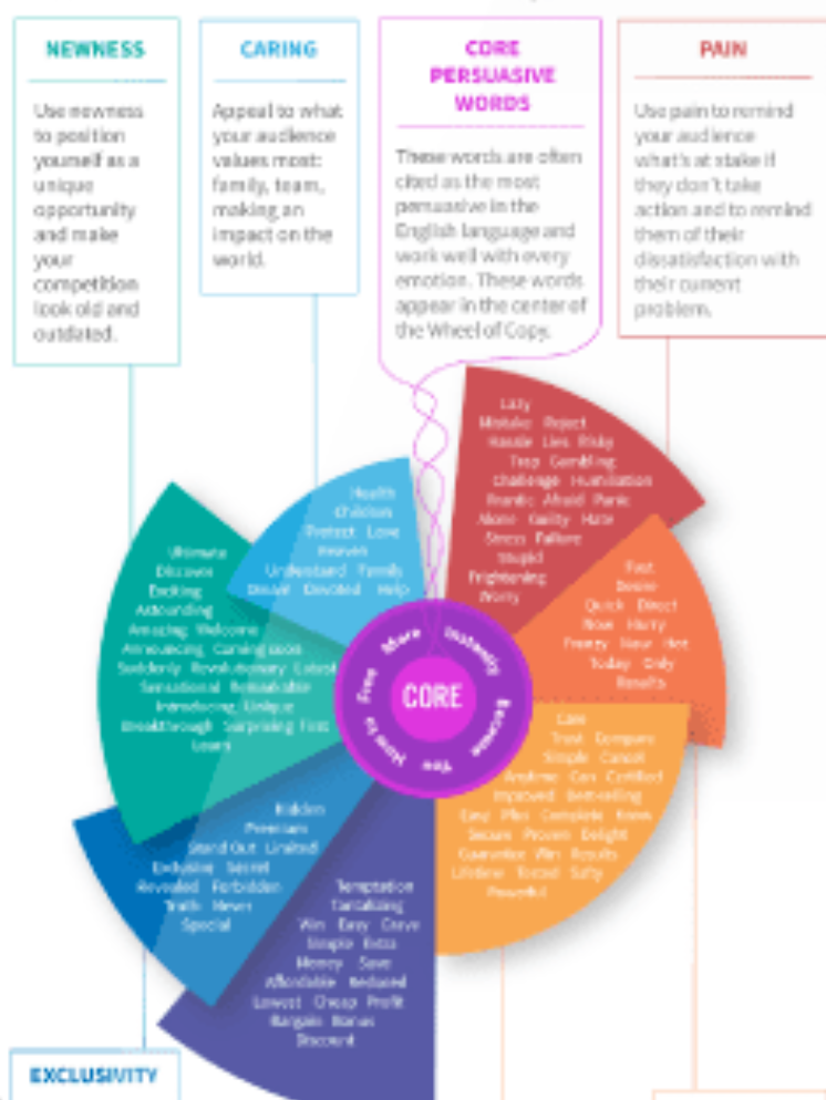 AdEspresso's wheel of copy 