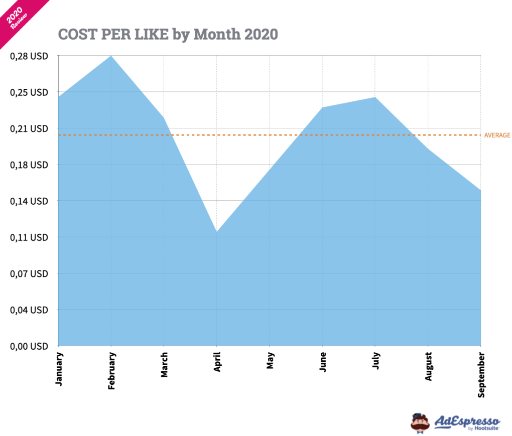 cost per like by month