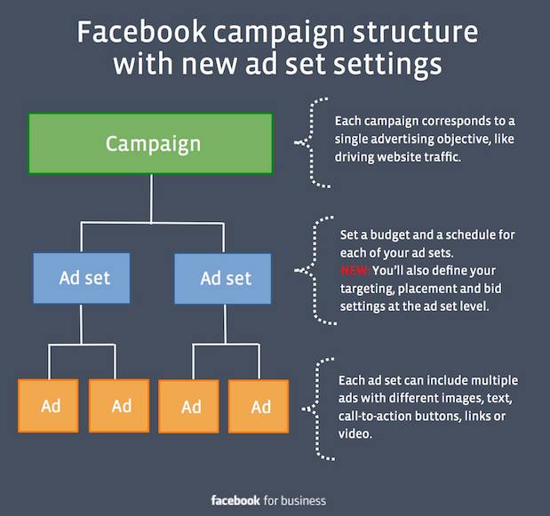 Facebook Ads 101: Types of Facebook Ads and How to Use them