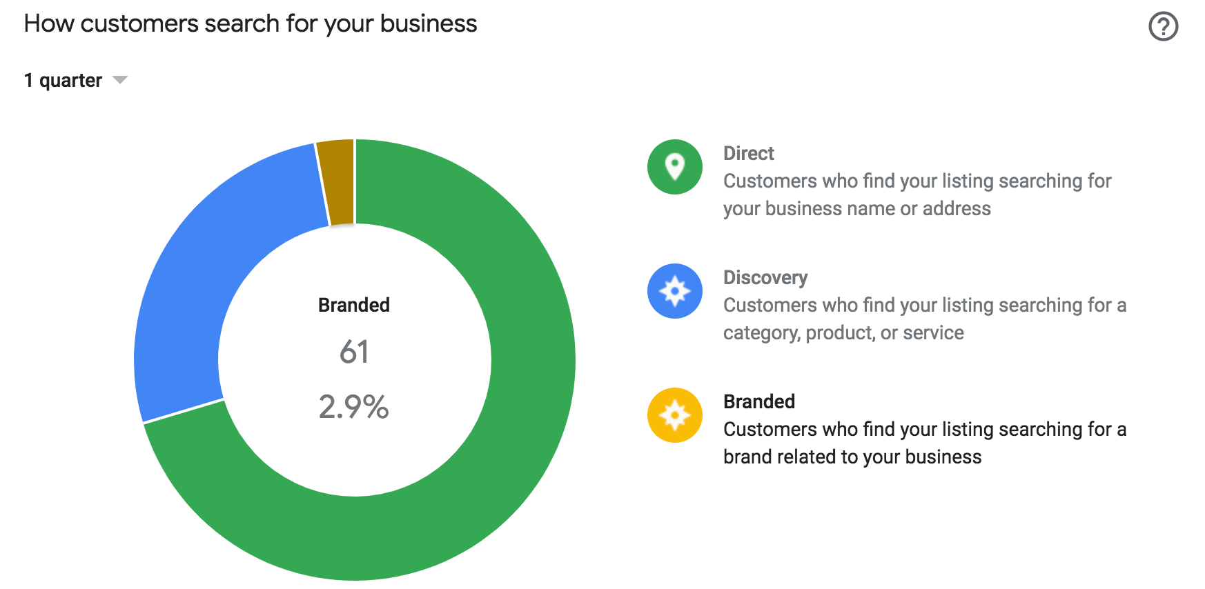 Google My Business Insights