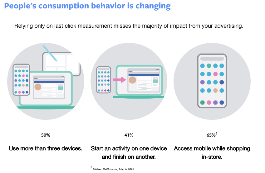 Graph showcasing how last-click convesrion attribution no longer applied (people use multiple devices and their customer hourney is not linear)