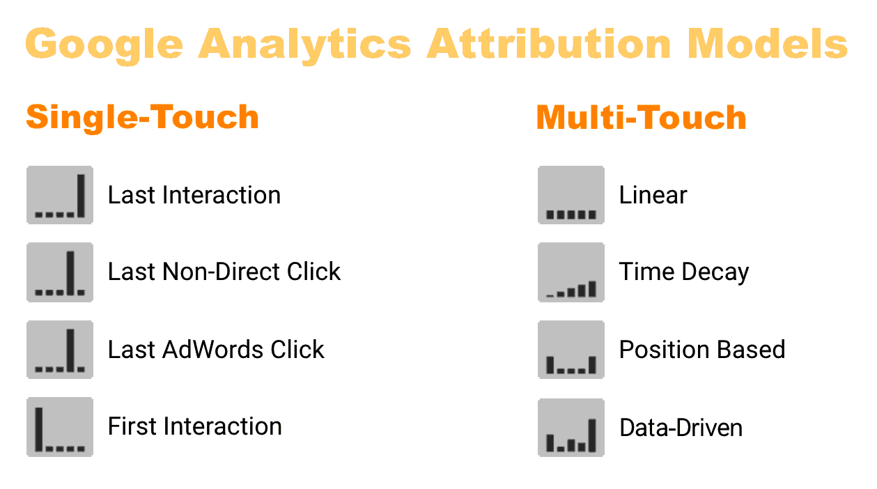 Click network. Ласт клик. Модель Google. Attribution. Ласт клик и пост клик.