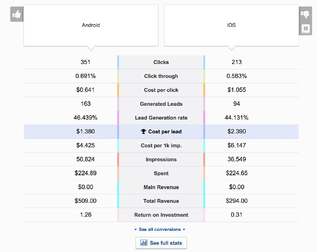 Facebook Ads Reporting: How to Track Performance