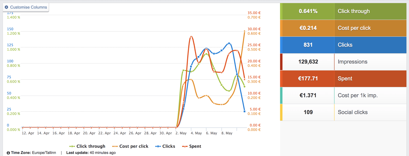 Facebook ads reporting dashboard in AdEspresso