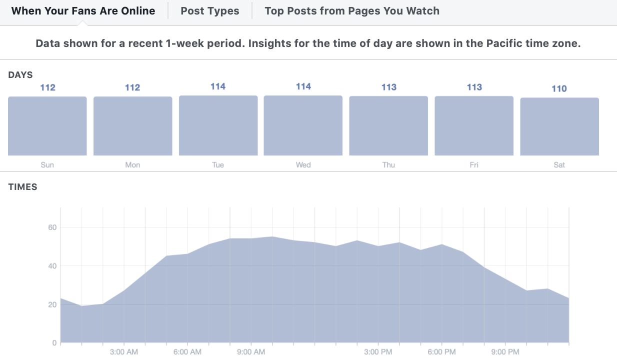 Facebook Insights when fans are online 