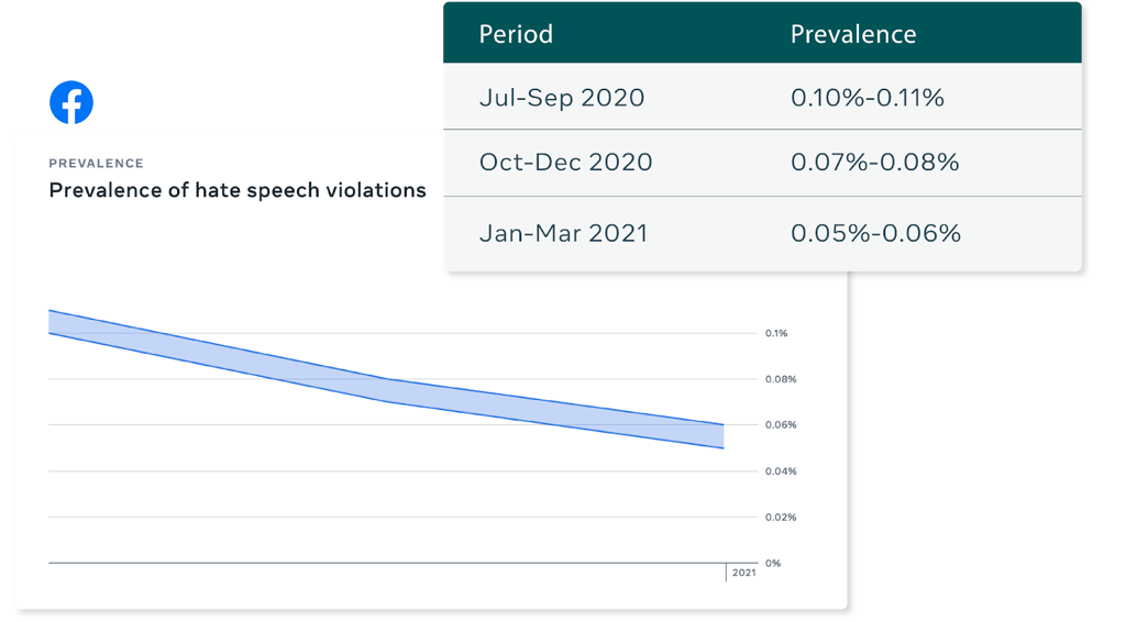 Facebook impact of brand safety tools on platform