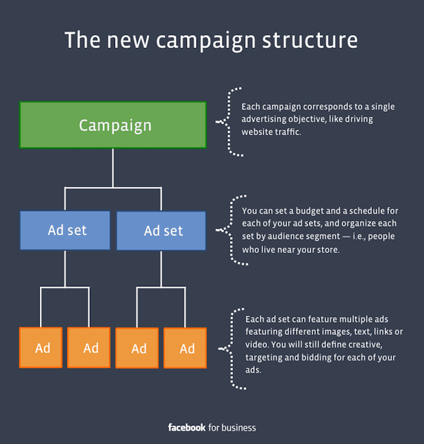 How to create an effective Facebook advertising campaign in 2023