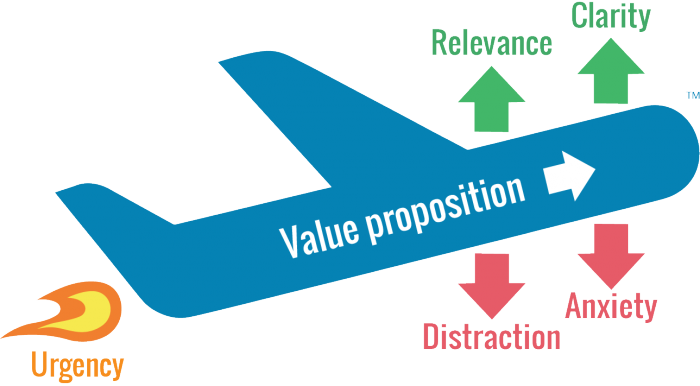 LIFT Model value proposition