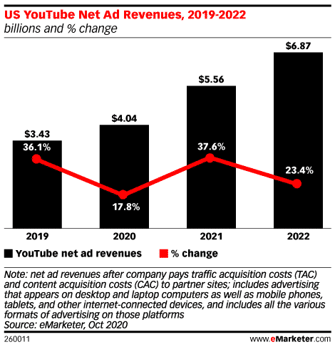 U.S. net advertising revenues for YouTube from 2019 to 2022