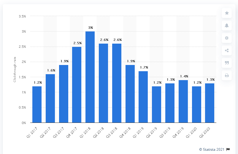 85+ Important Social Media Advertising Stats to Know