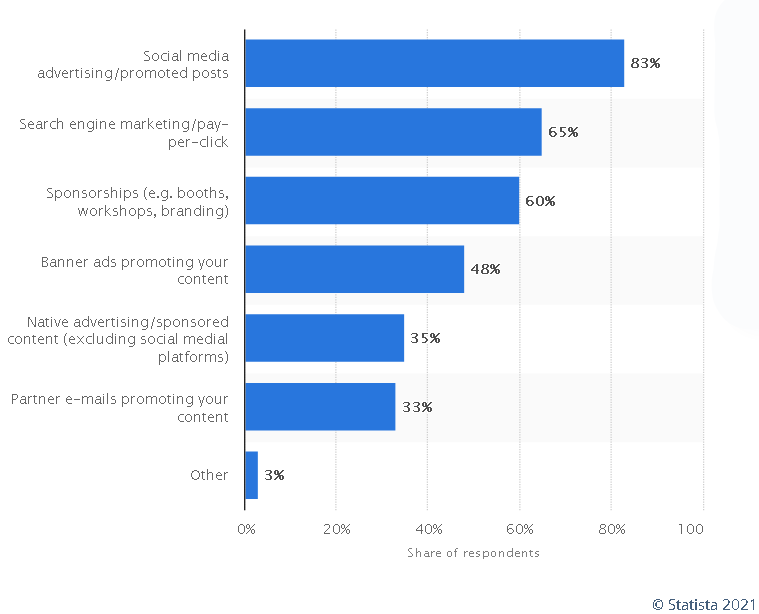 Types of digital advertising, breakdown by percentage