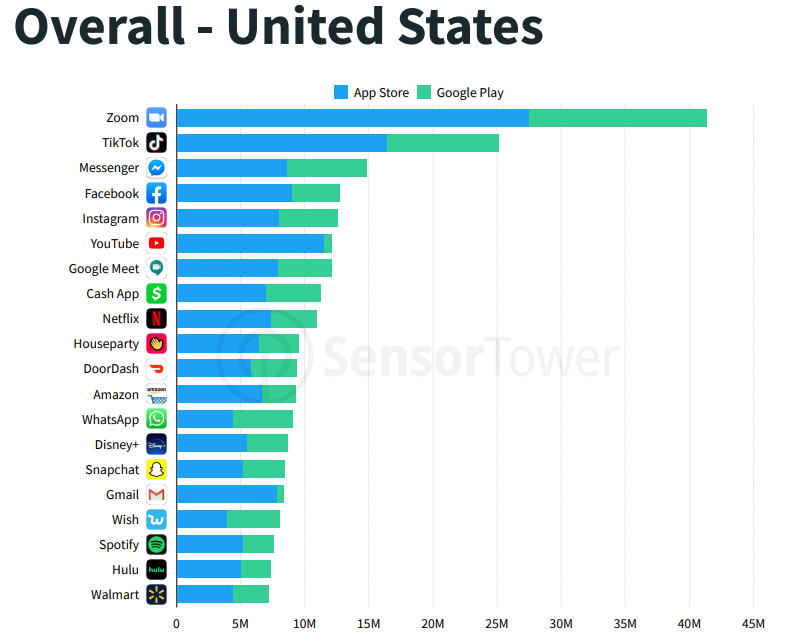 AppStore and Google Play app downloads in the United States