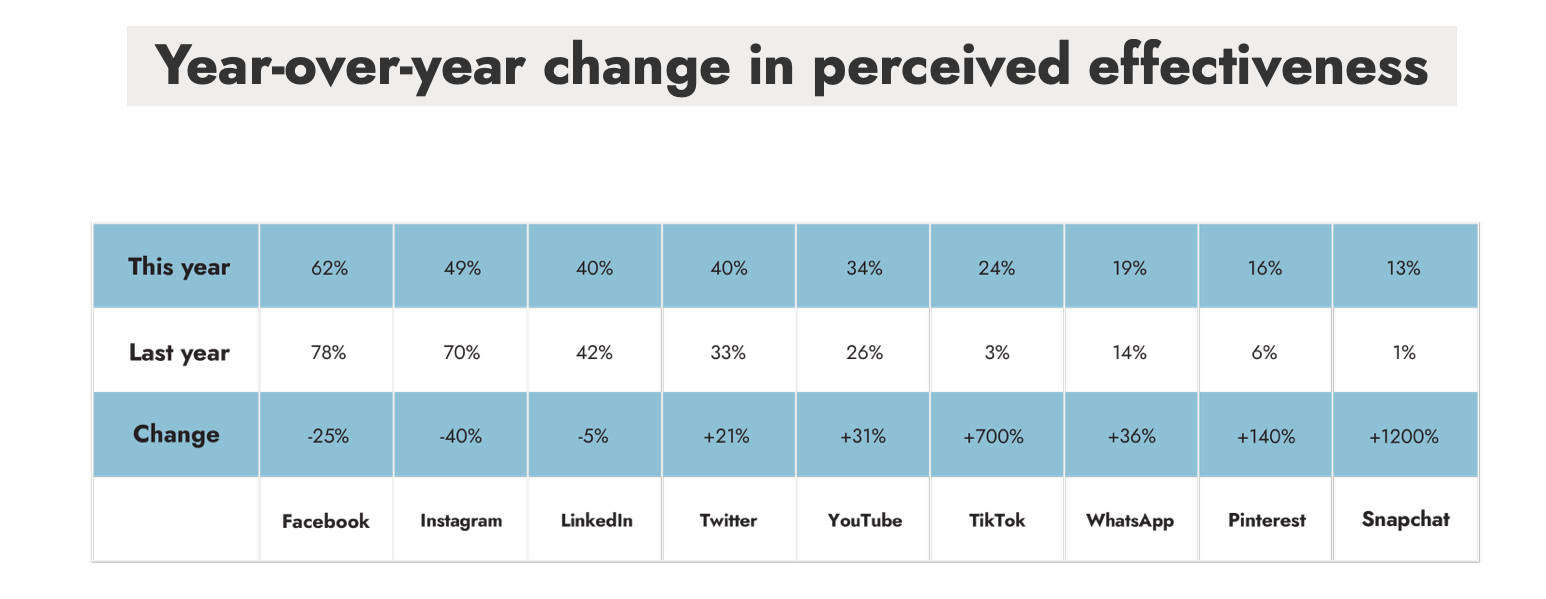 year over year change in value perception of marketing platforms