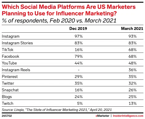 Influencer Marketing Guide: How to Work With Influencers in 2022