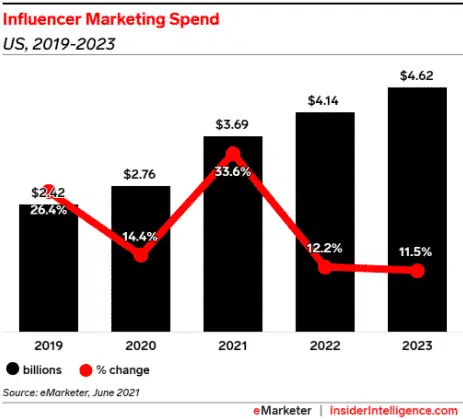 Influencer Marketing Guide: How to Work With Influencers in 2022