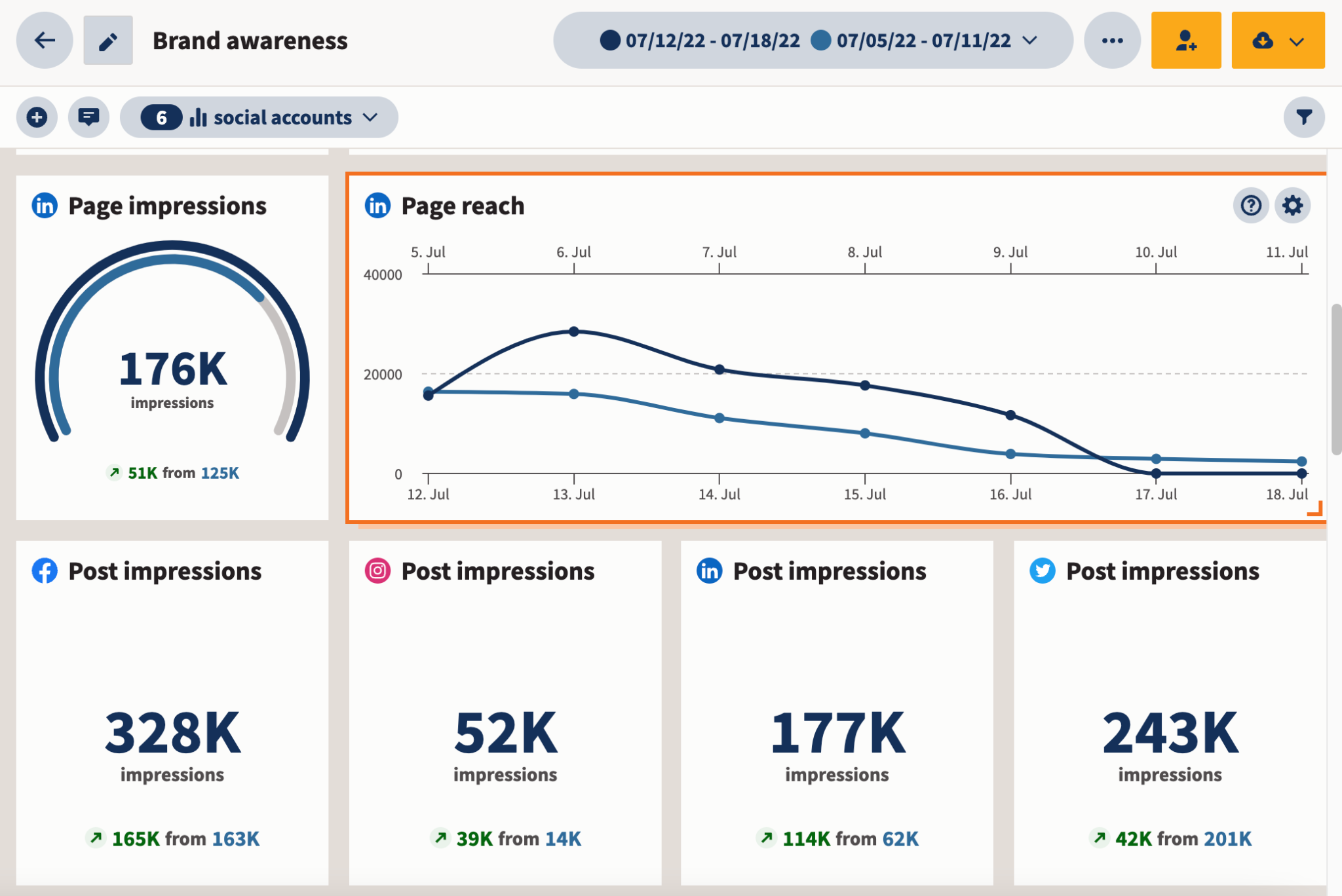  A social media analytics dashboard that shows the reach, engagement, and conversion rates of a brand's social media posts.